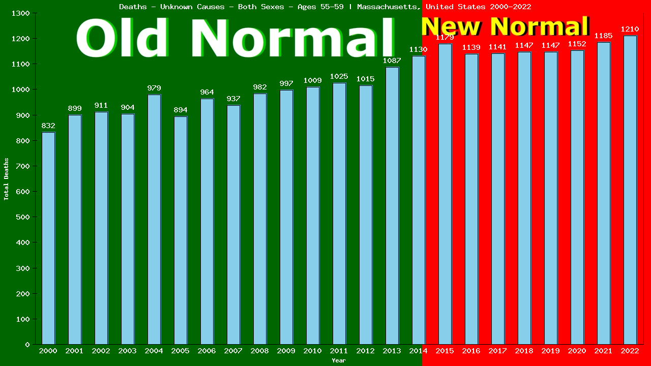 Graph showing Deaths - Unknown Causes - Male - Aged 55-59 | Massachusetts, United-states